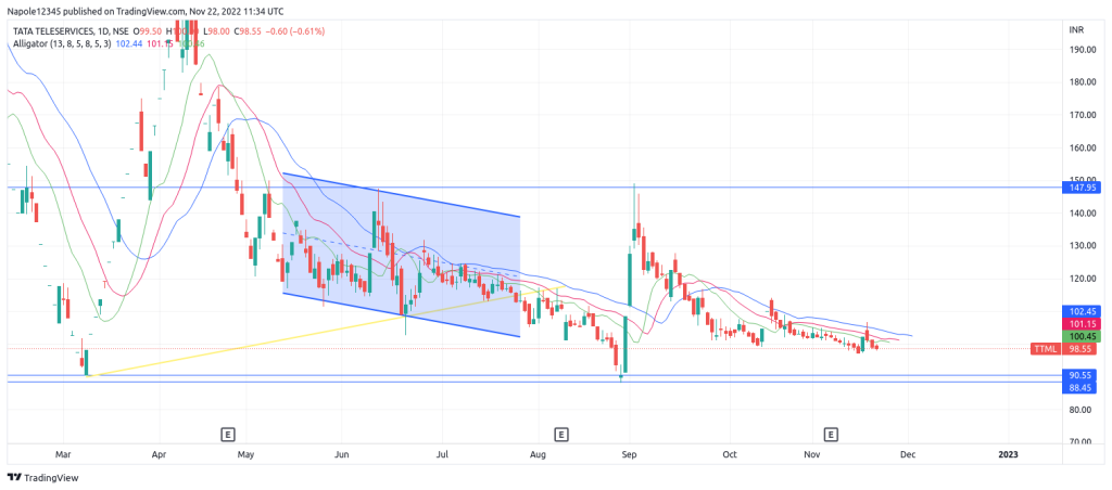 Tata Teleservices share price