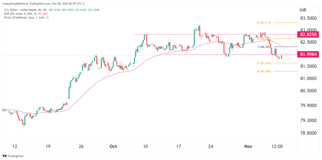 USD/INR