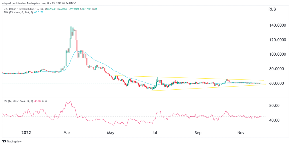 USD/RUB