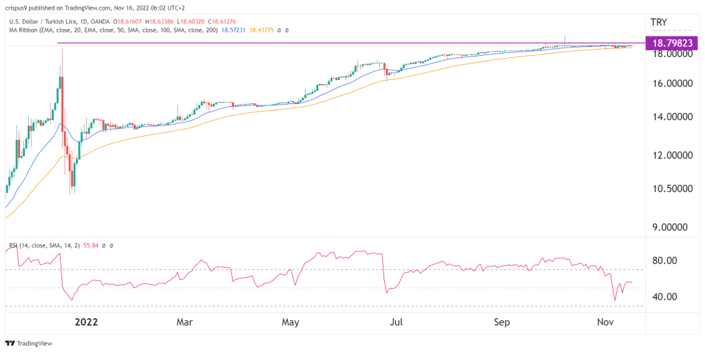 USD/TRY