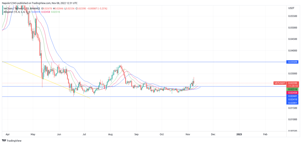 Vechain price