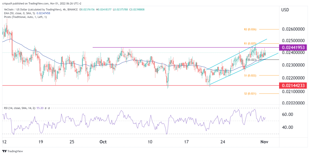 vechain price