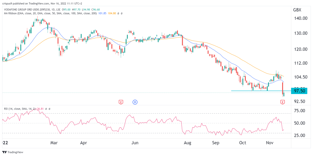 Vodafone share price