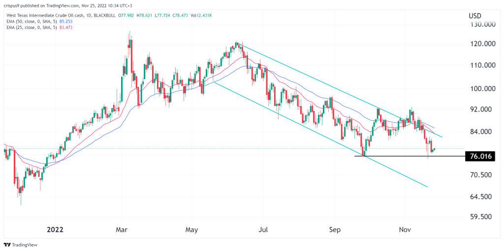 Crude oil price