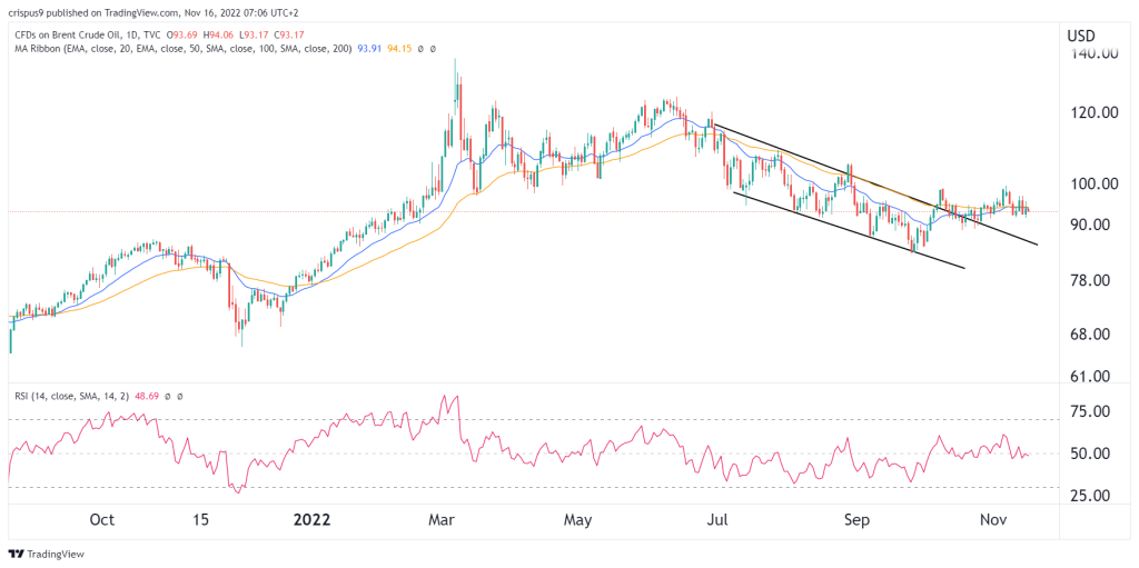 Brent crude oil price