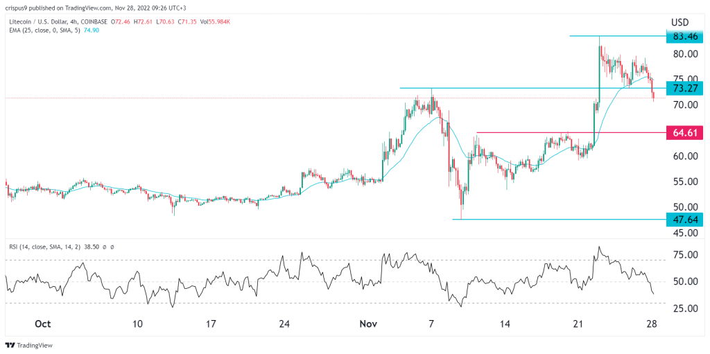 Litecoin price