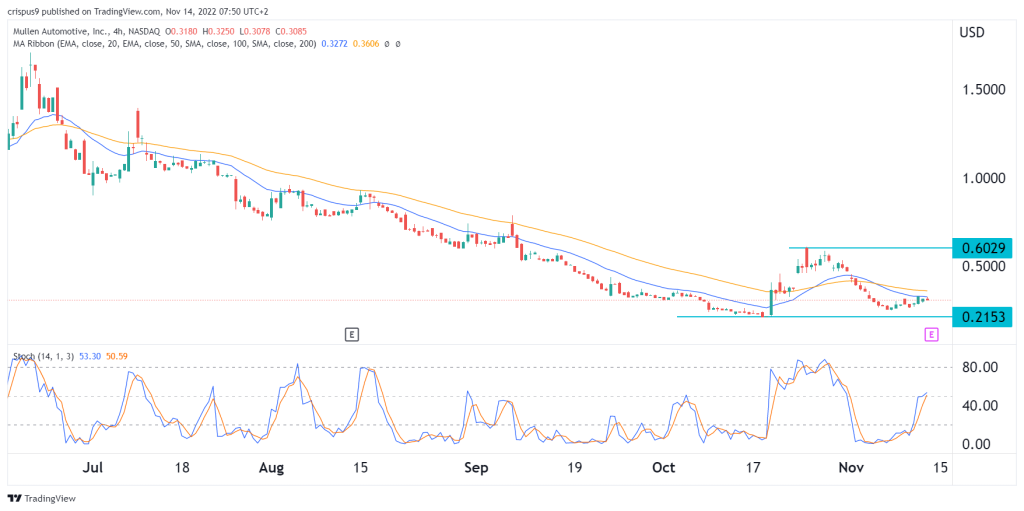 MULN stock price