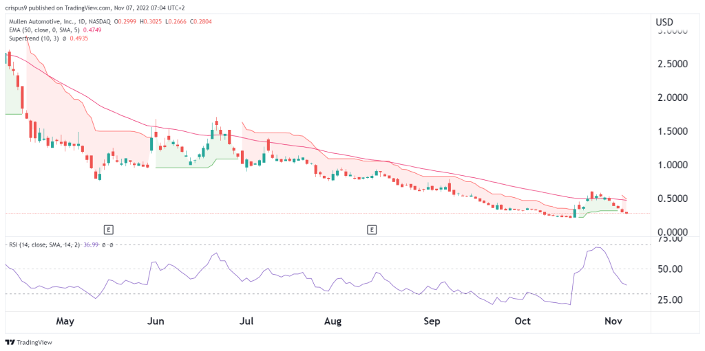 MULN stock price