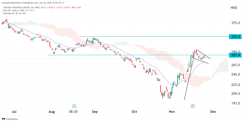 Tencent share price