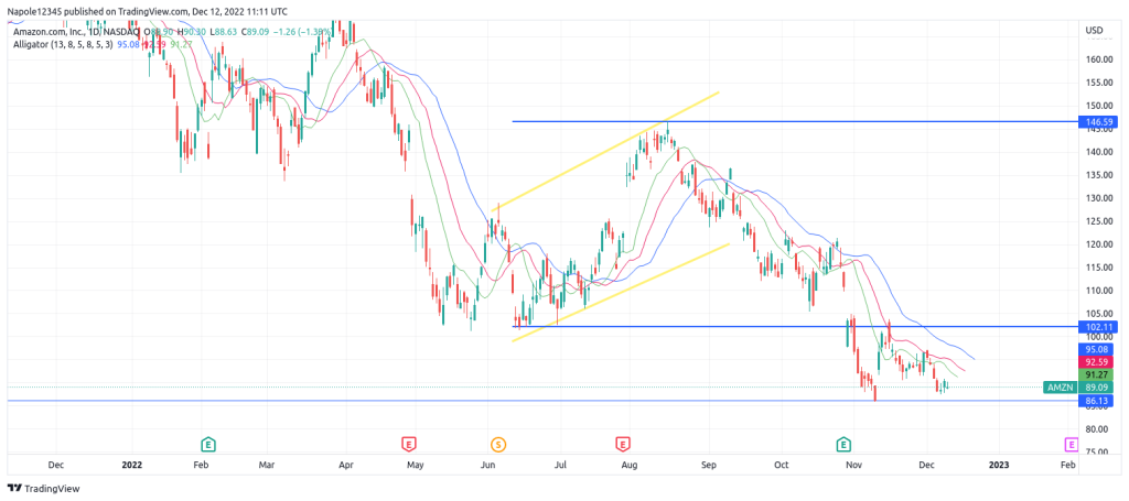 Amazon share price