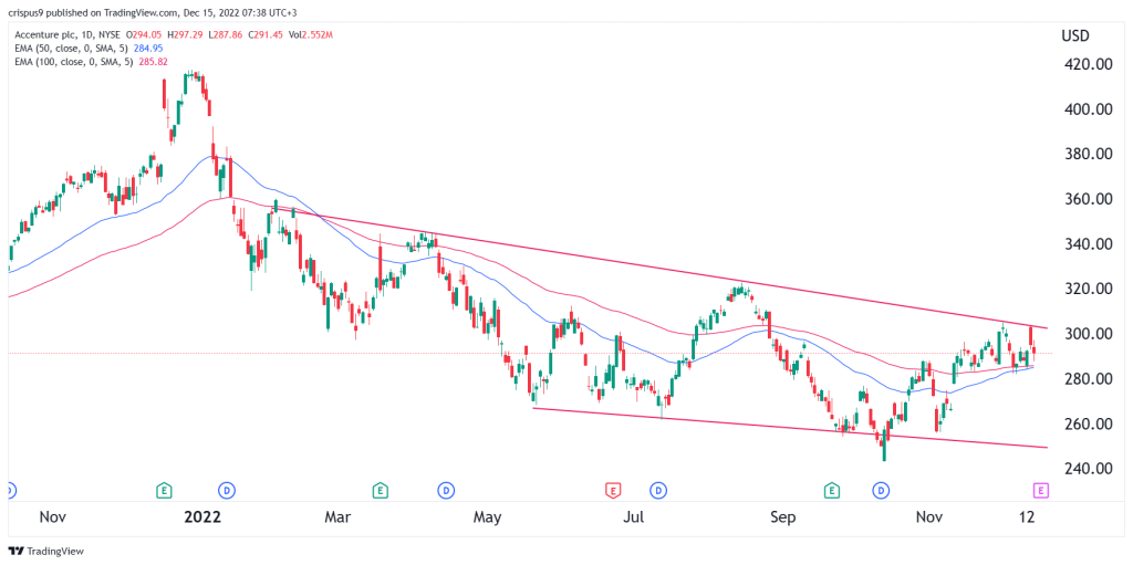 Accenture stock price