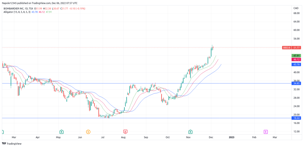 Bombardier stock price analysis