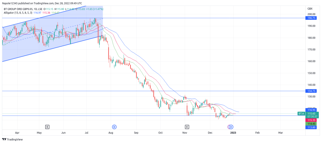 BT Share Price