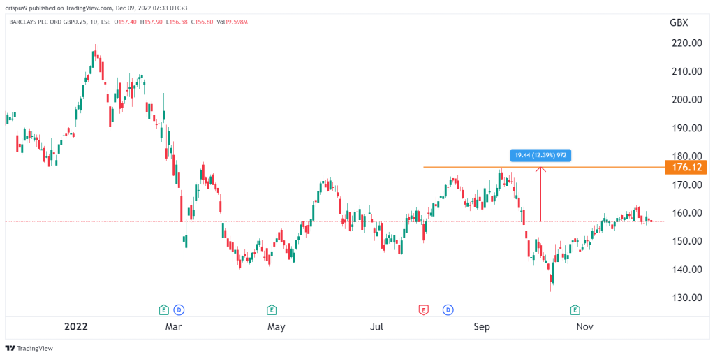 Barclays share price