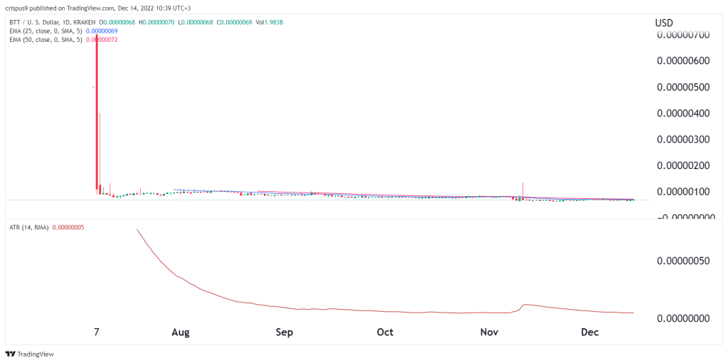 bittorrent price