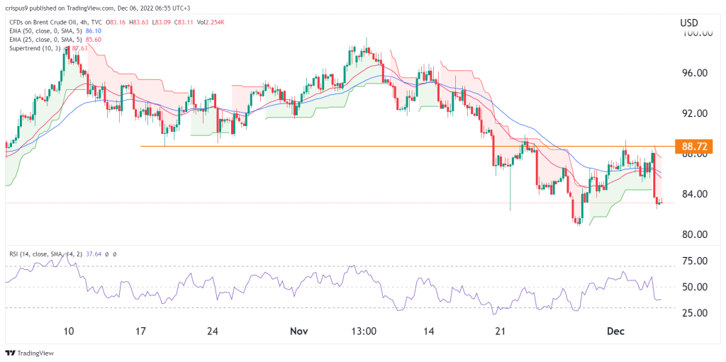 brent crude oil price