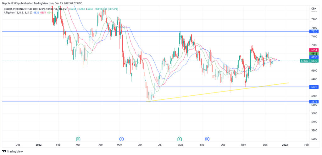 Croda share price