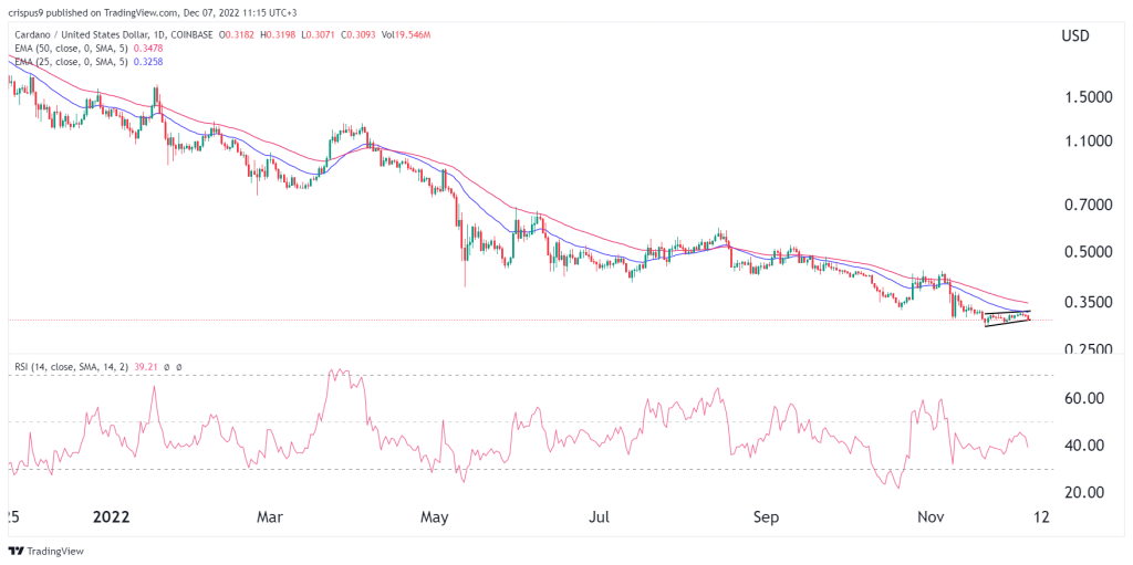 Cardano price