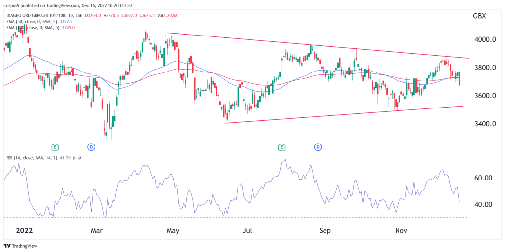 Diageo share price