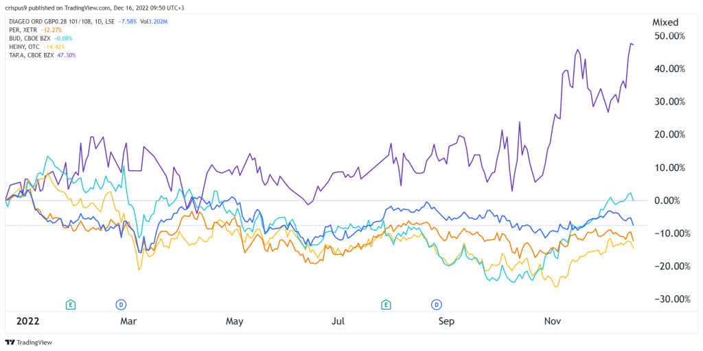 diageo vs peers