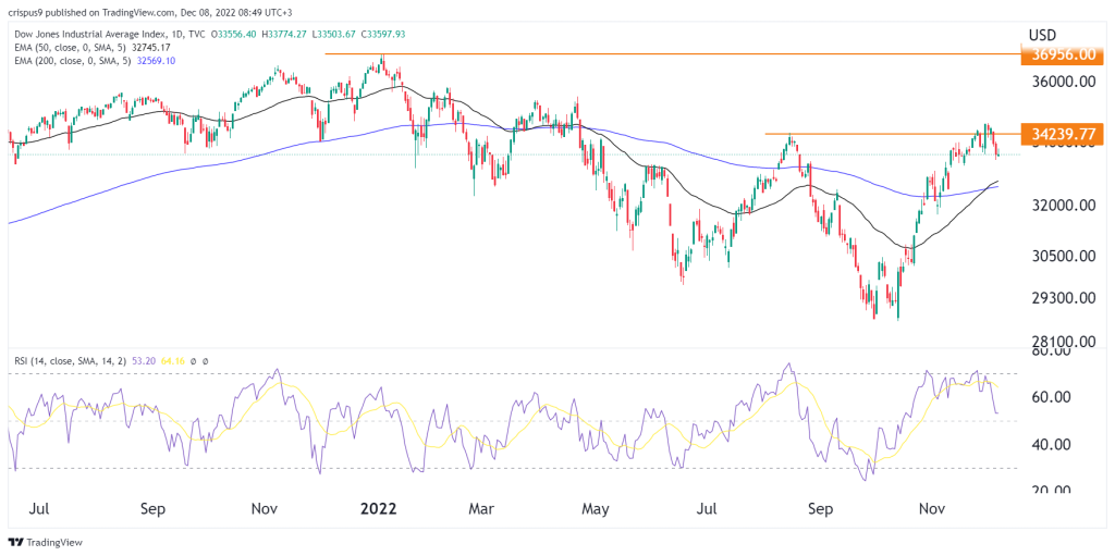 Dow Jones