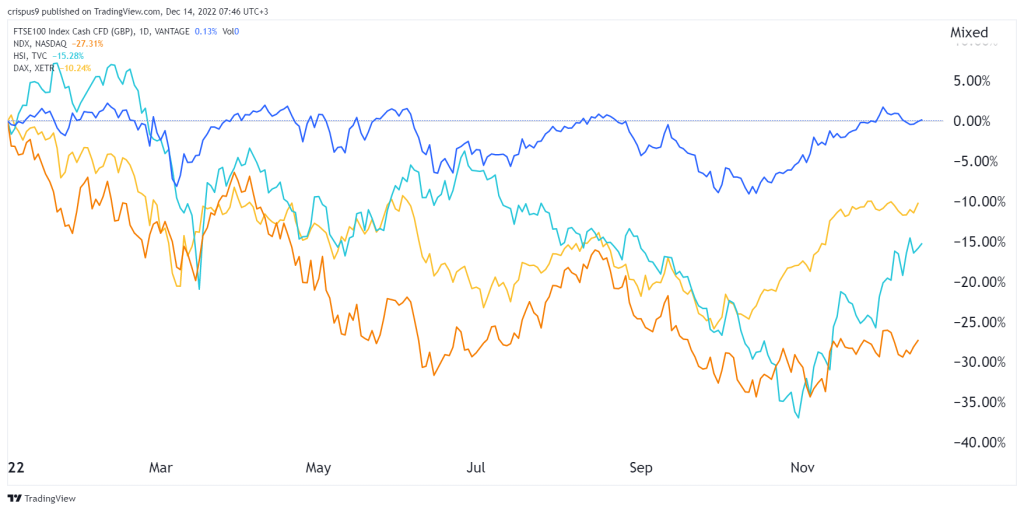 FTSE 100 vs peers