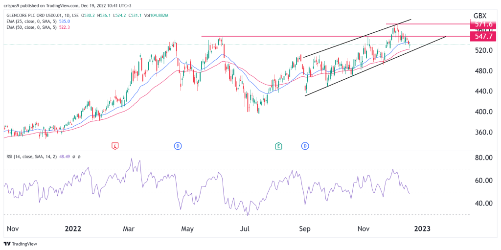 Glencore share price