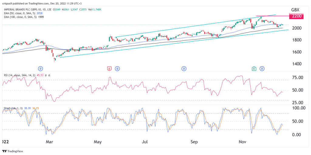 imperial brands share price