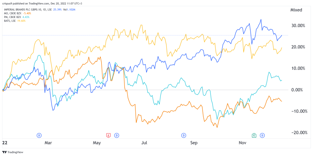 Imperial Brands vs peers