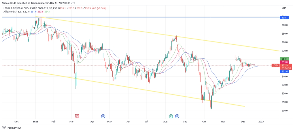 Legal & General Share price