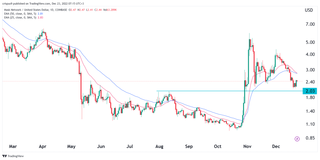 Mask Network price