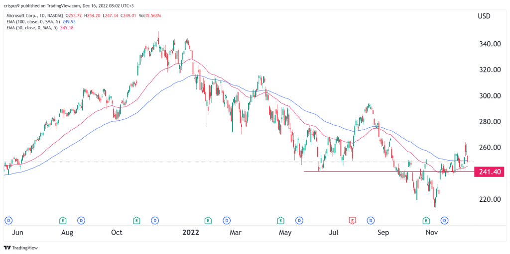 Microsoft stock price