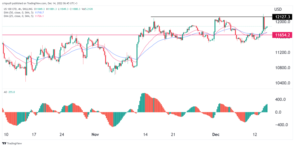 Nasdaq 100