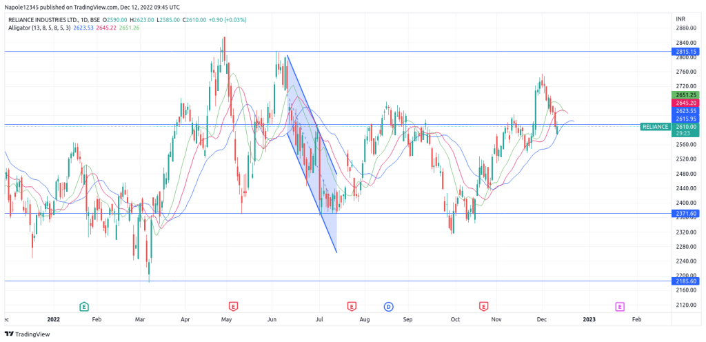 reliance industries share price