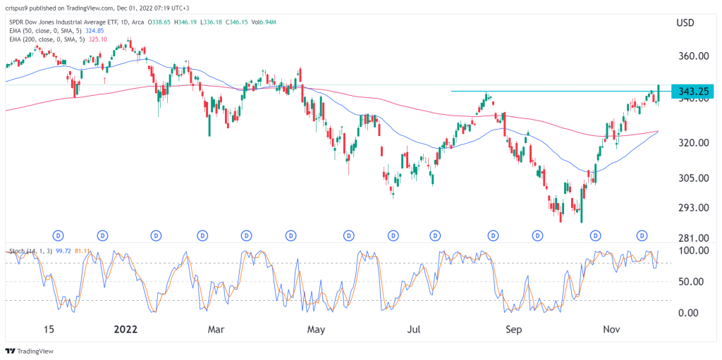 SPDR Dow Jones