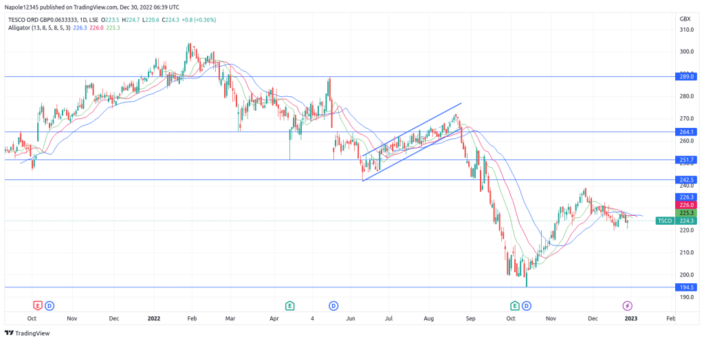 Tesco share price