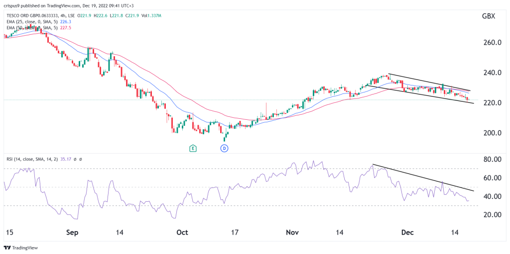 tesco share price