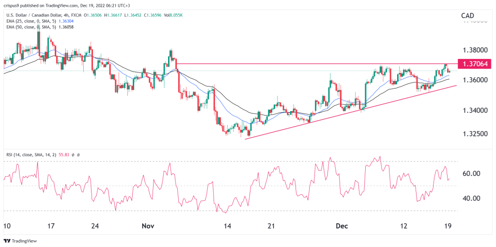 USD/CAD