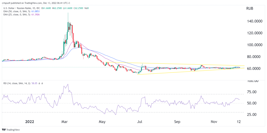 USD/RUB