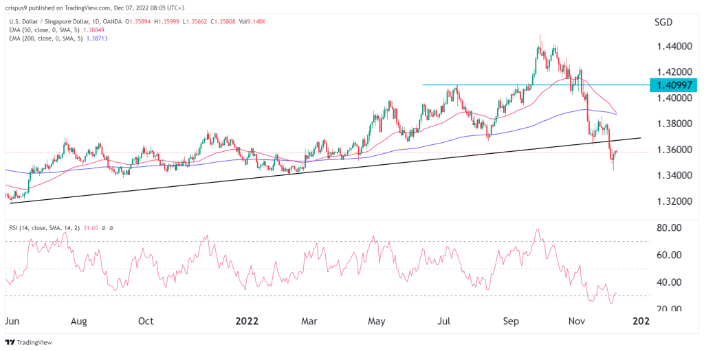 USD/SGD