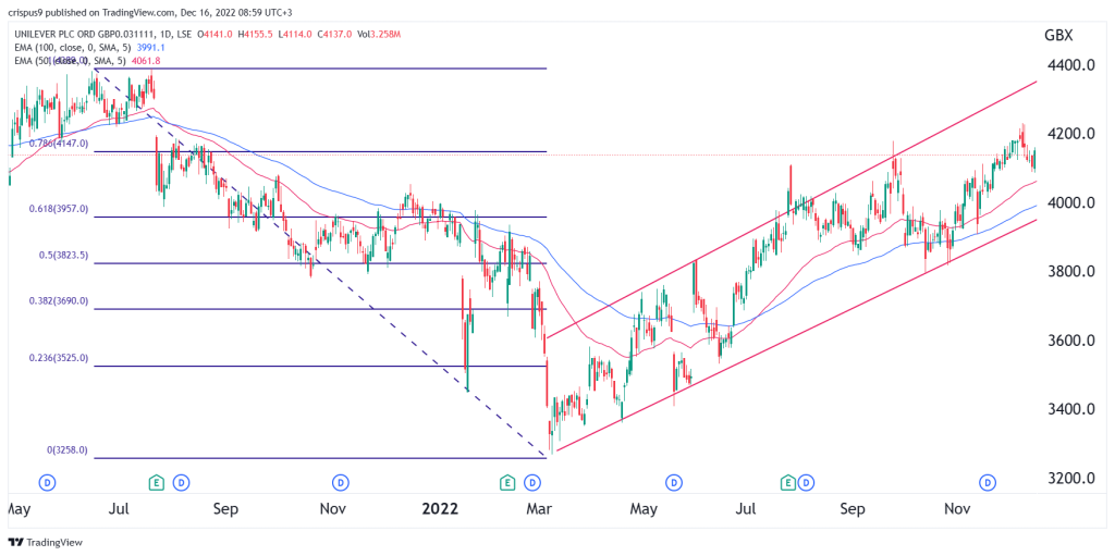 Unilever share price