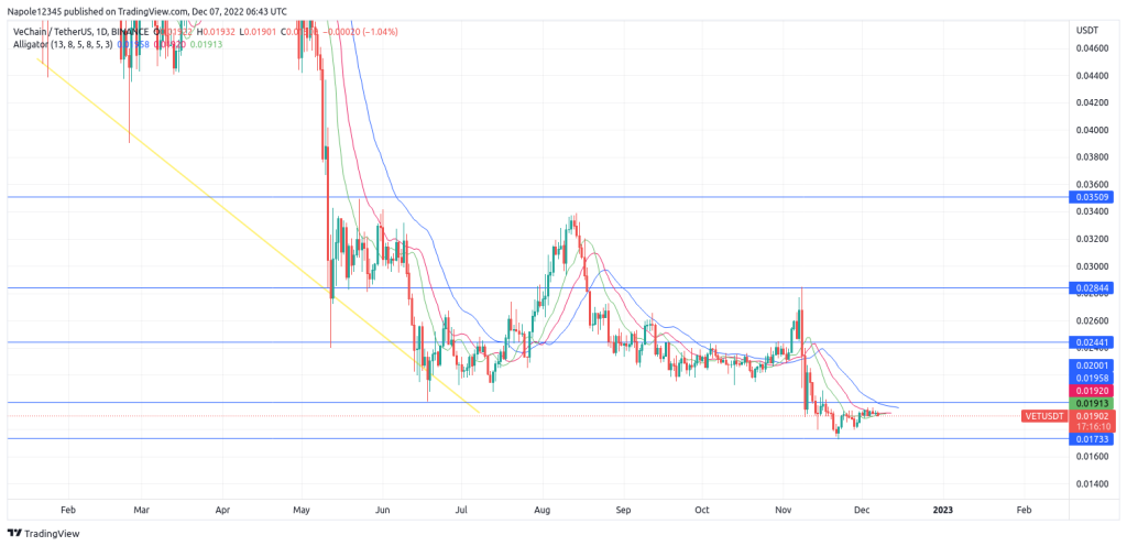 Vechain Price Prediction