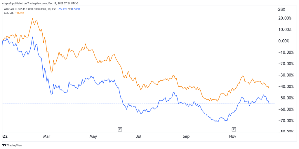 Wizz Air vs EasyJet