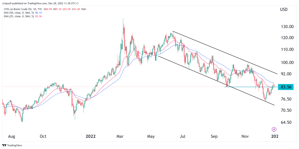 Crude oil price