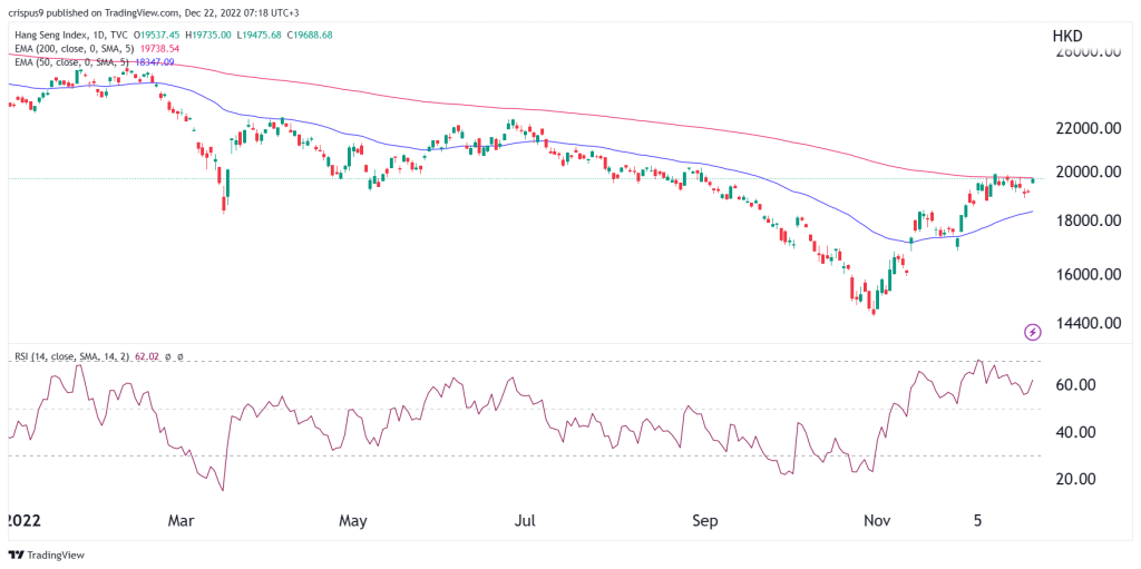 Hang seng