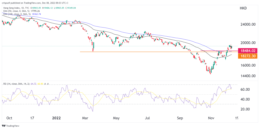 Hang Seng