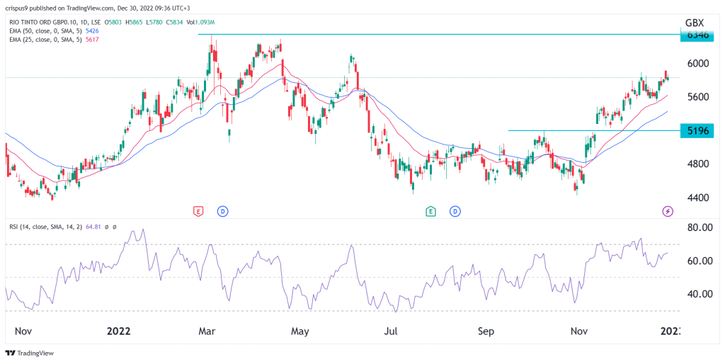 Rio Tinto share price