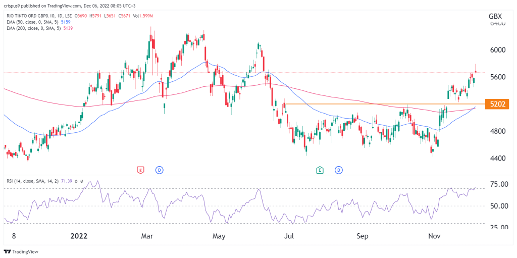 Rio Tinto share price