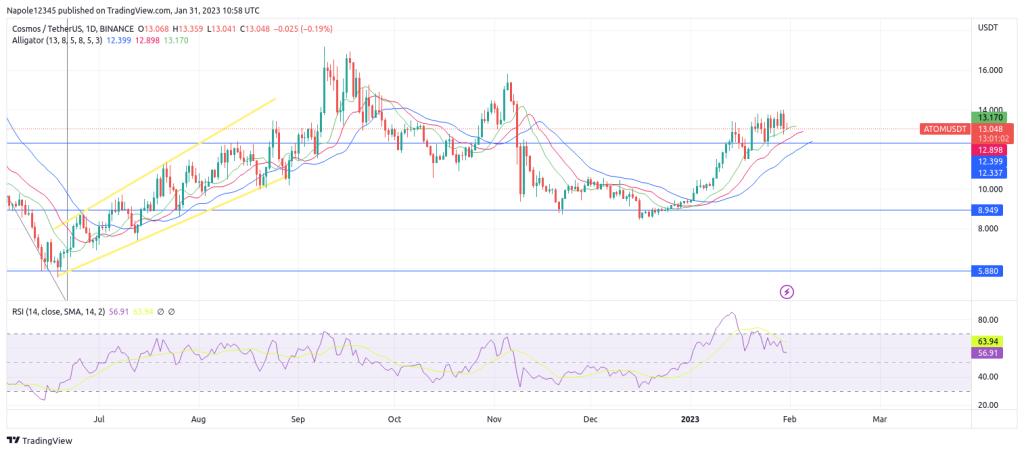 Cosmos price analysis