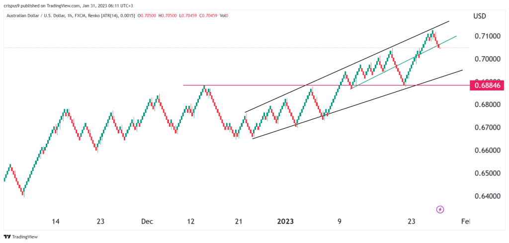 AUD/USD